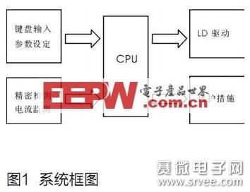 基于數(shù)字集成電路的半導(dǎo)體激光器電源設(shè)計(jì)研究