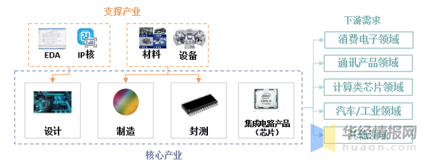 中國(guó)大陸半導(dǎo)體材料市場(chǎng)崛起 規(guī)模119億美元，全球占比創(chuàng)新高——聚焦集成電路設(shè)計(jì)領(lǐng)域發(fā)展現(xiàn)狀