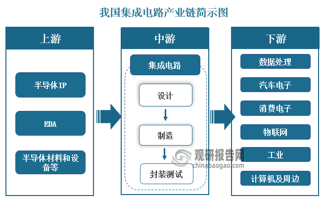中國(guó)集成電路設(shè)計(jì)市場(chǎng)現(xiàn)狀深度研究與未來(lái)前景分析（2023-2029年）